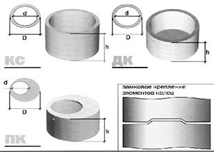 Купить кольца для колодца и железобетонные изделия в Кировске по самым выгодным ценам